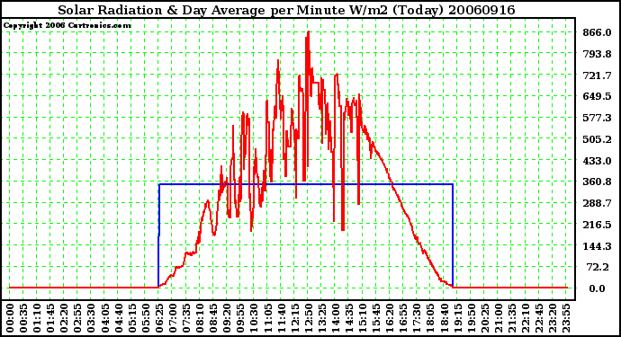 Milwaukee Weather Solar Radiation & Day Average per Minute W/m2 (Today)