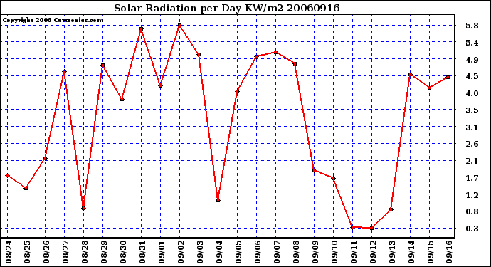 Milwaukee Weather Solar Radiation per Day KW/m2