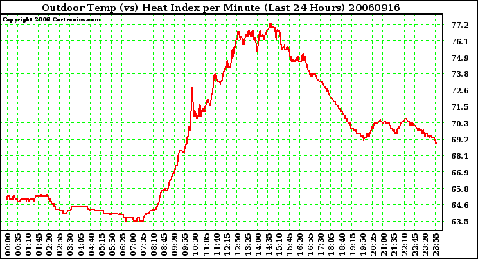 Milwaukee Weather Outdoor Temp (vs) Heat Index per Minute (Last 24 Hours)