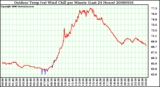 Milwaukee Weather Outdoor Temp (vs) Wind Chill per Minute (Last 24 Hours)