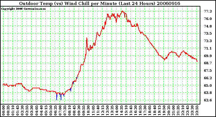 Milwaukee Weather Outdoor Temp (vs) Wind Chill per Minute (Last 24 Hours)