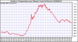 Milwaukee Weather Outdoor Temperature per Minute (Last 24 Hours)