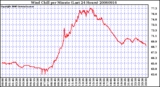 Milwaukee Weather Wind Chill per Minute (Last 24 Hours)