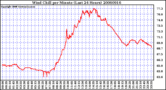 Milwaukee Weather Wind Chill per Minute (Last 24 Hours)