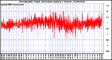 Milwaukee Weather Normalized Wind Direction (Last 24 Hours)