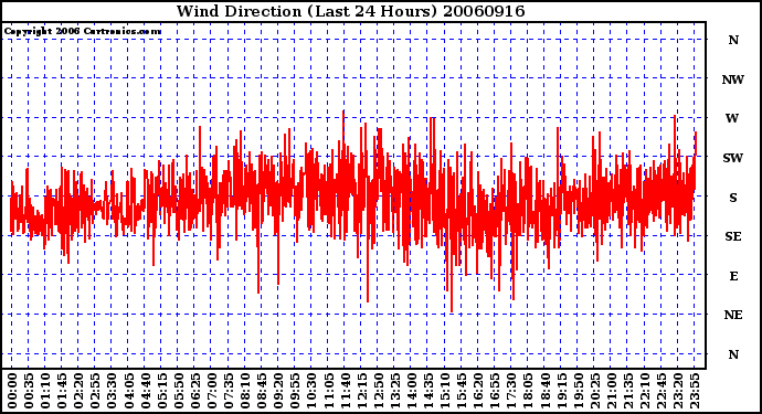 Milwaukee Weather Wind Direction (Last 24 Hours)