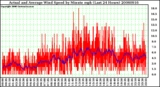 Milwaukee Weather Actual and Average Wind Speed by Minute mph (Last 24 Hours)