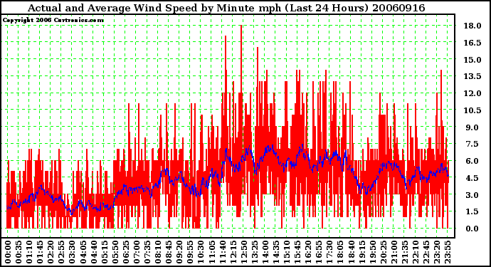 Milwaukee Weather Actual and Average Wind Speed by Minute mph (Last 24 Hours)