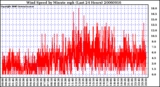 Milwaukee Weather Wind Speed by Minute mph (Last 24 Hours)