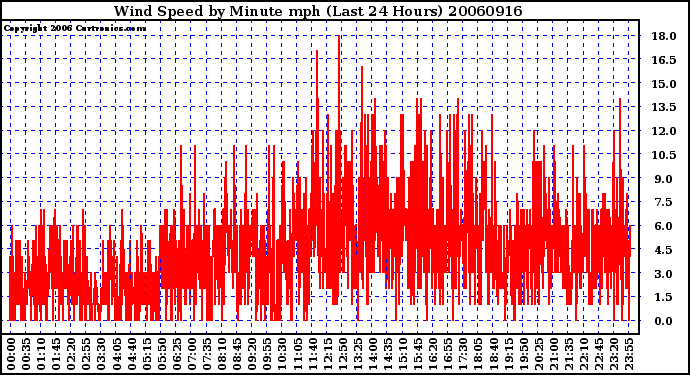 Milwaukee Weather Wind Speed by Minute mph (Last 24 Hours)