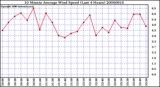 Milwaukee Weather 10 Minute Average Wind Speed (Last 4 Hours)