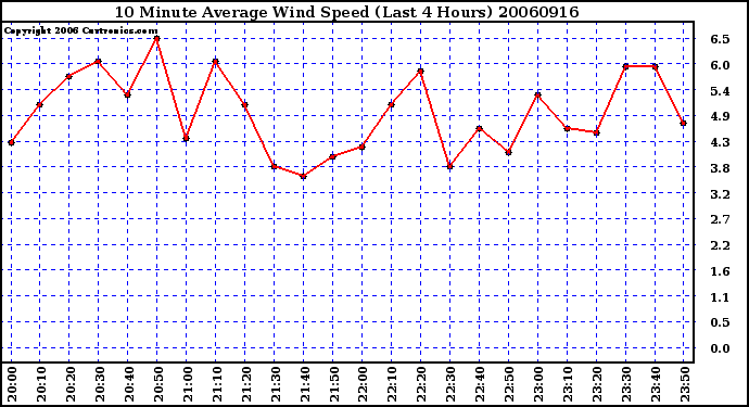 Milwaukee Weather 10 Minute Average Wind Speed (Last 4 Hours)