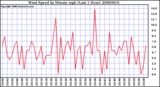 Milwaukee Weather Wind Speed by Minute mph (Last 1 Hour)