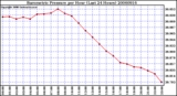 Milwaukee Weather Barometric Pressure per Hour (Last 24 Hours)