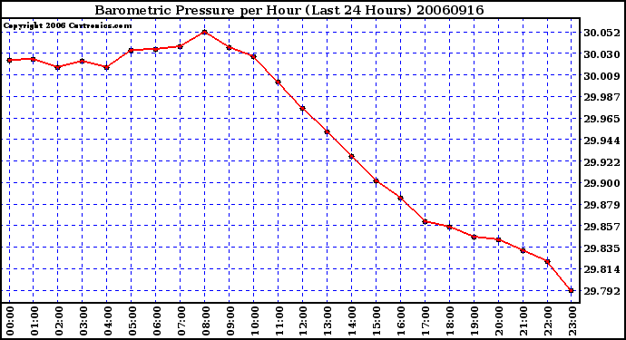 Milwaukee Weather Barometric Pressure per Hour (Last 24 Hours)