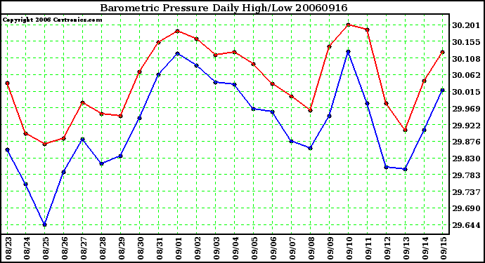 Milwaukee Weather Barometric Pressure Daily High/Low