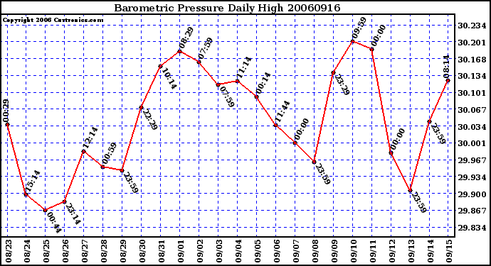 Milwaukee Weather Barometric Pressure Daily High