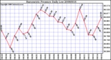 Milwaukee Weather Barometric Pressure Daily Low