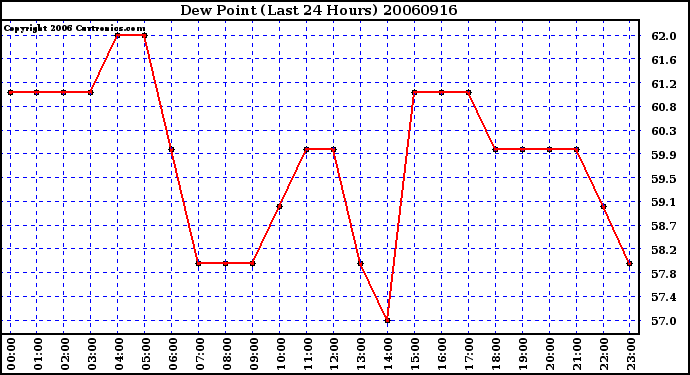 Milwaukee Weather Dew Point (Last 24 Hours)