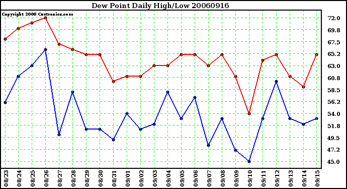 Milwaukee Weather Dew Point Daily High/Low