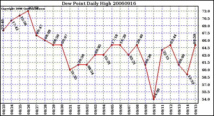 Milwaukee Weather Dew Point Daily High