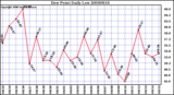 Milwaukee Weather Dew Point Daily Low