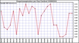 Milwaukee Weather Evapotranspiration per Day (Inches)