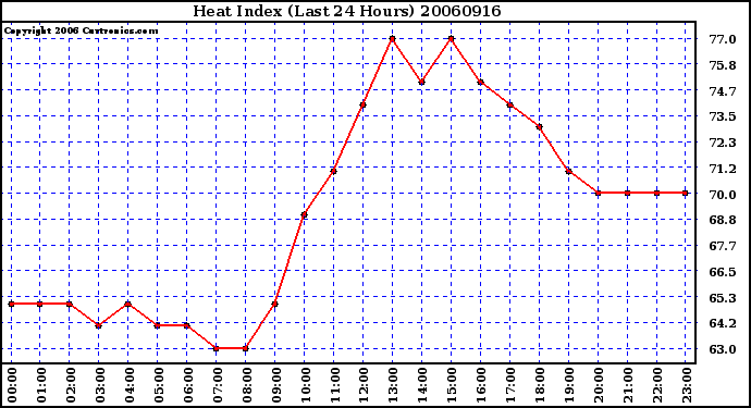 Milwaukee Weather Heat Index (Last 24 Hours)