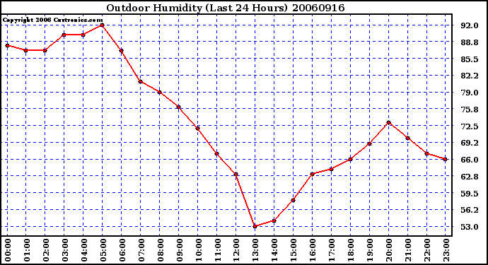 Milwaukee Weather Outdoor Humidity (Last 24 Hours)