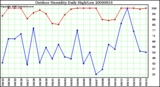 Milwaukee Weather Outdoor Humidity Daily High/Low