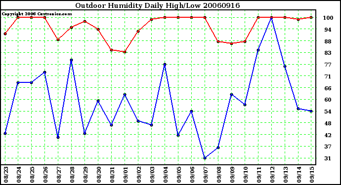 Milwaukee Weather Outdoor Humidity Daily High/Low