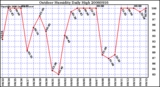 Milwaukee Weather Outdoor Humidity Daily High