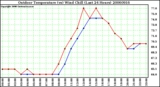 Milwaukee Weather Outdoor Temperature (vs) Wind Chill (Last 24 Hours)