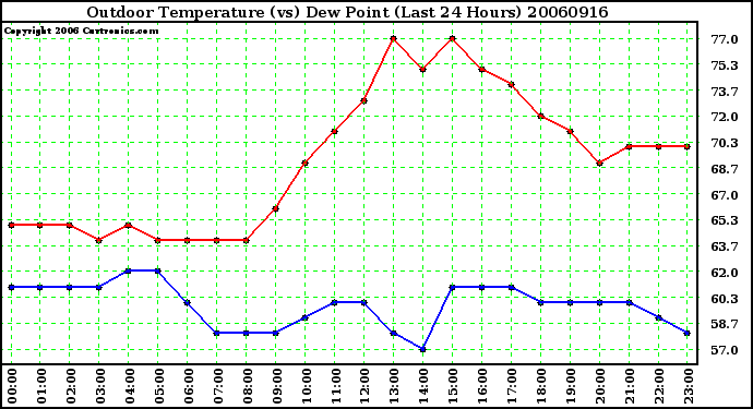 Milwaukee Weather Outdoor Temperature (vs) Dew Point (Last 24 Hours)