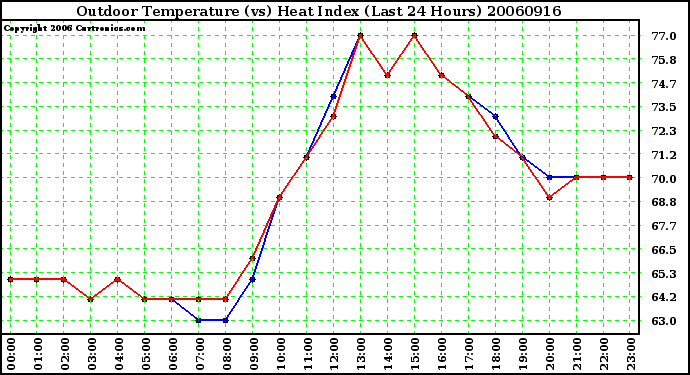 Milwaukee Weather Outdoor Temperature (vs) Heat Index (Last 24 Hours)