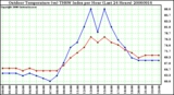 Milwaukee Weather Outdoor Temperature (vs) THSW Index per Hour (Last 24 Hours)