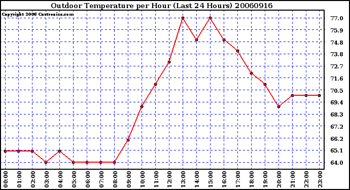 Milwaukee Weather Outdoor Temperature per Hour (Last 24 Hours)