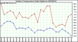 Milwaukee Weather Outdoor Temperature Daily High/Low