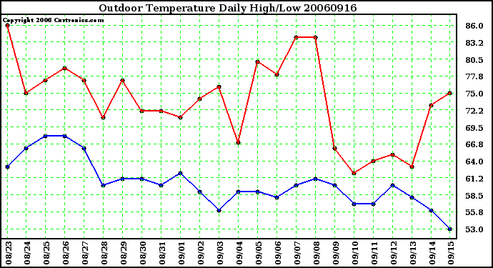 Milwaukee Weather Outdoor Temperature Daily High/Low