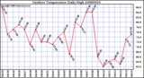 Milwaukee Weather Outdoor Temperature Daily High