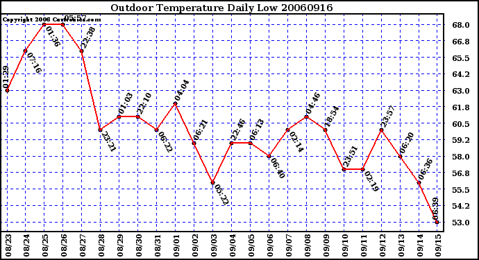 Milwaukee Weather Outdoor Temperature Daily Low