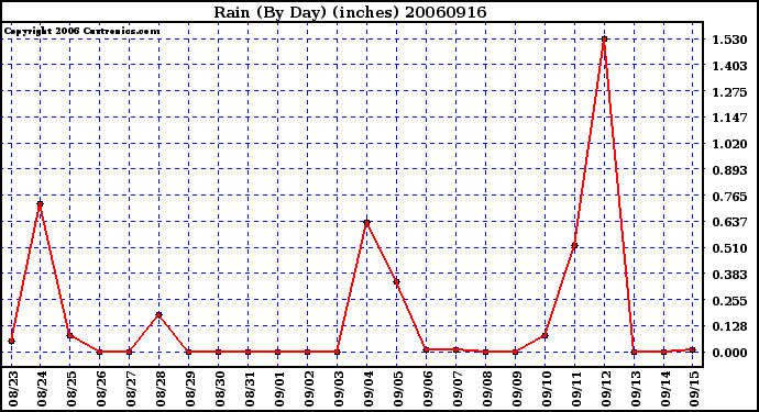 Milwaukee Weather Rain (By Day) (inches)