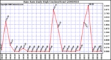 Milwaukee Weather Rain Rate Daily High (Inches/Hour)