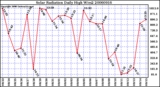 Milwaukee Weather Solar Radiation Daily High W/m2