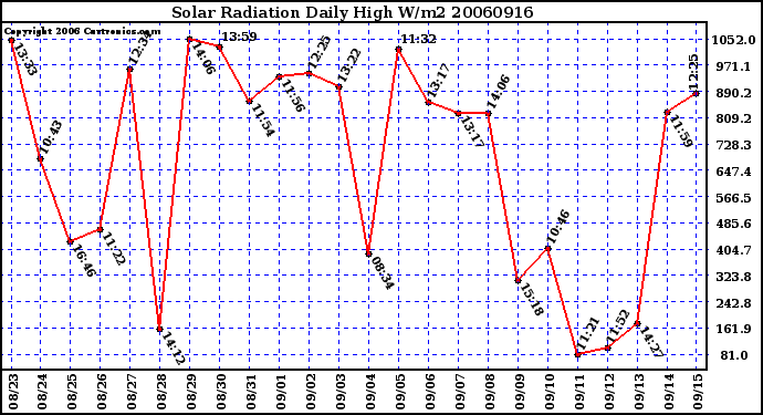 Milwaukee Weather Solar Radiation Daily High W/m2