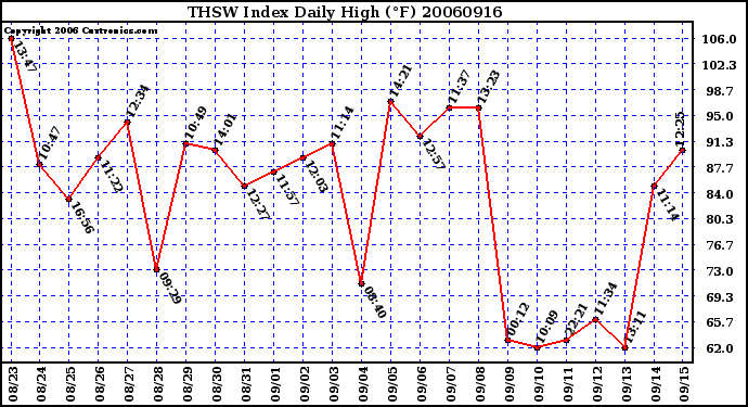 Milwaukee Weather THSW Index Daily High (F)