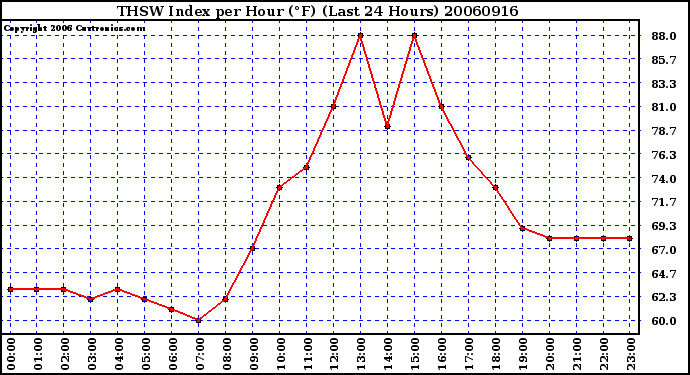 Milwaukee Weather THSW Index per Hour (F) (Last 24 Hours)