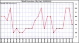 Milwaukee Weather Wind Direction (By Day)