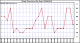 Milwaukee Weather Wind Direction (By Day)