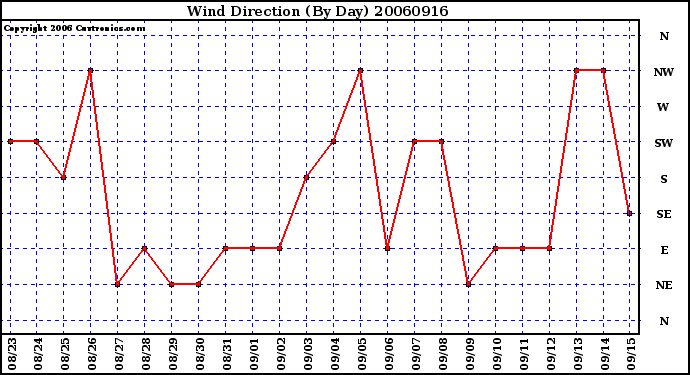 Milwaukee Weather Wind Direction (By Day)